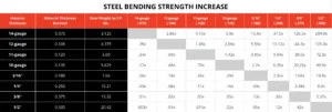 Data sheet of 12 gauge vs 14 steel bending test and specifications. Both 12-gauge galvanized steel and 14-gauge galvanzied steel are used in all metal carport, garage, shed, lean-to, commercial buildings, and other custom steel structures The Carport Co. does.