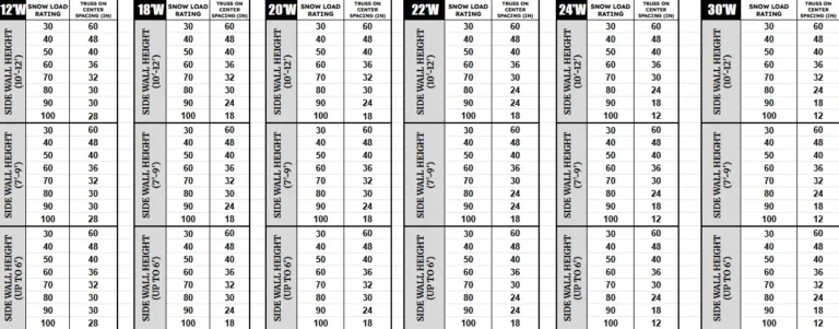 Table showcasing various snow load ratings with different truss spacing. Useful to determine how to increase the snow load of a carport.