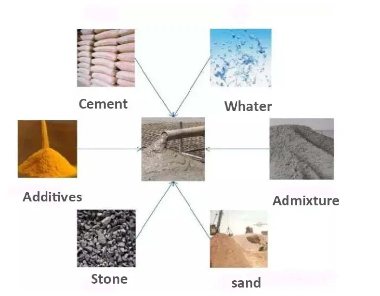 Diagram showcasing the six main components that go into concrete, like water, cement, additives, admixture, sand, and rocks.